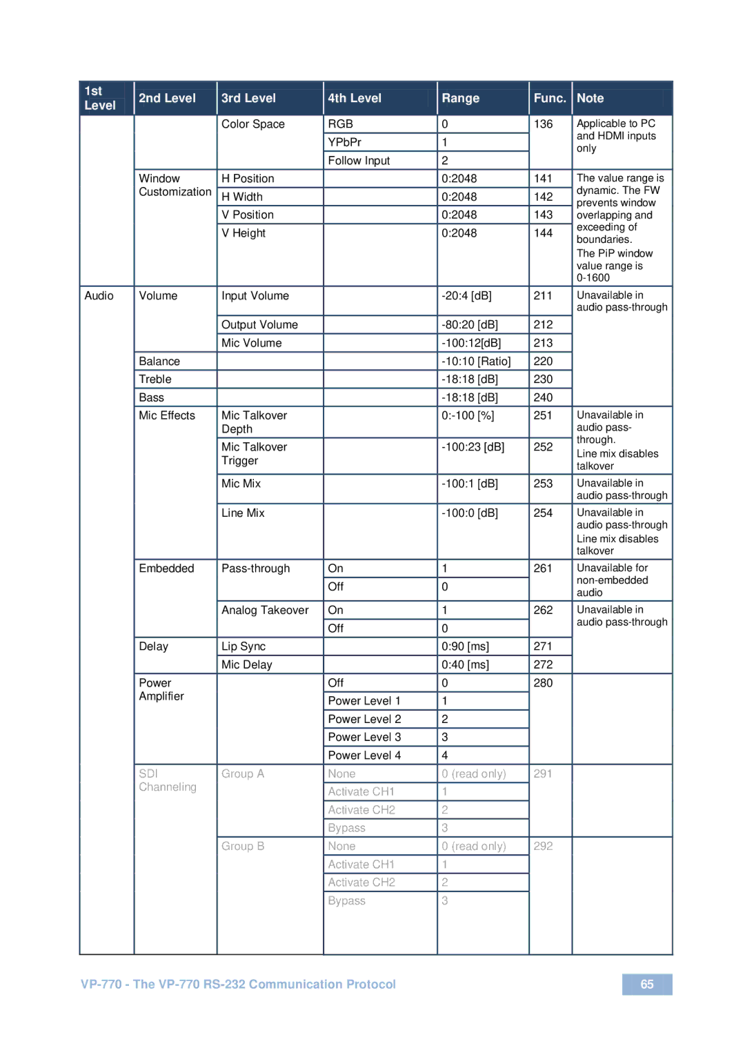 Kramer Electronics VP-770 user manual Level, Rgb 