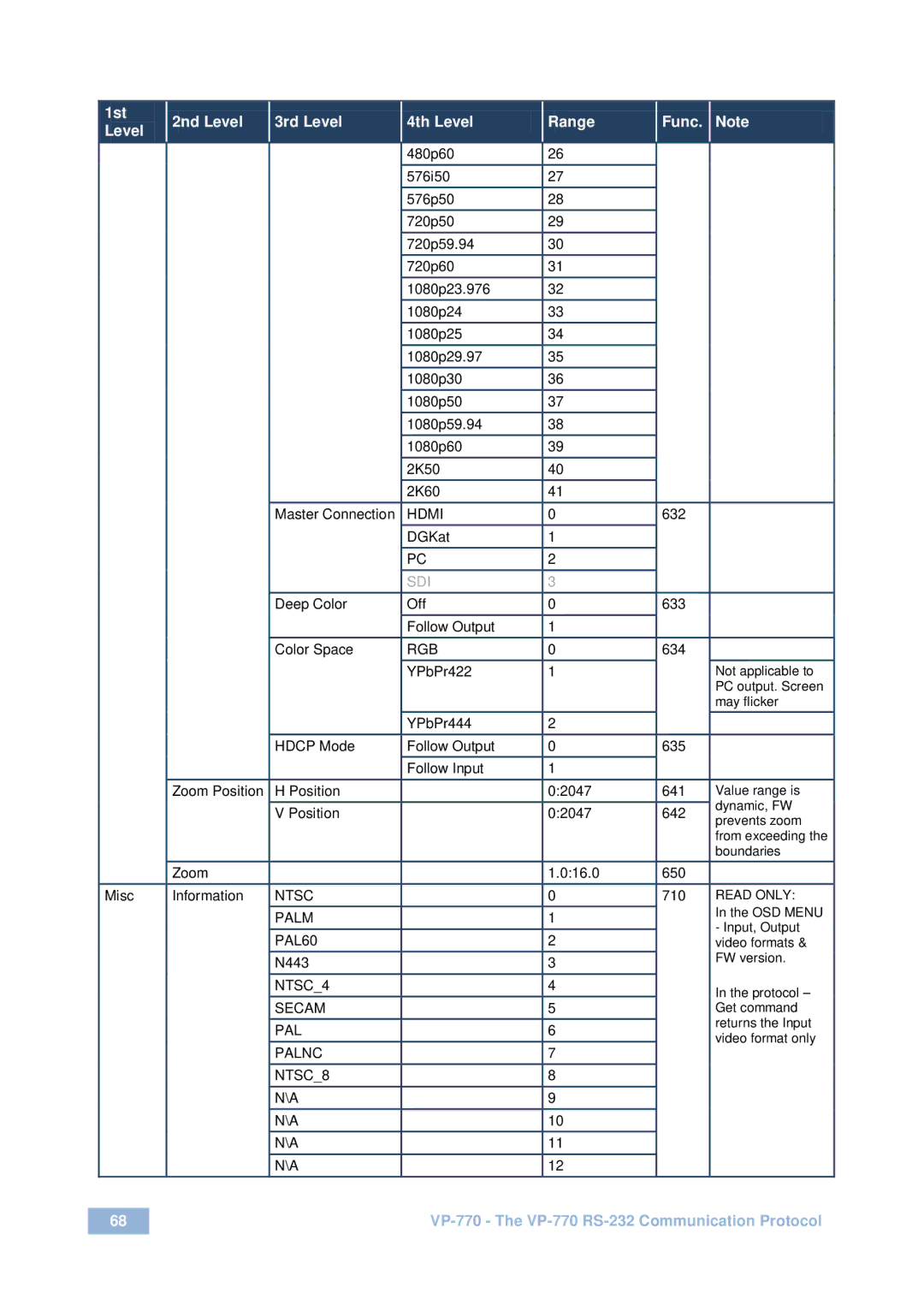 Kramer Electronics VP-770 user manual 1st 2nd Level 3rd Level 4th Level Range Func 480p60 