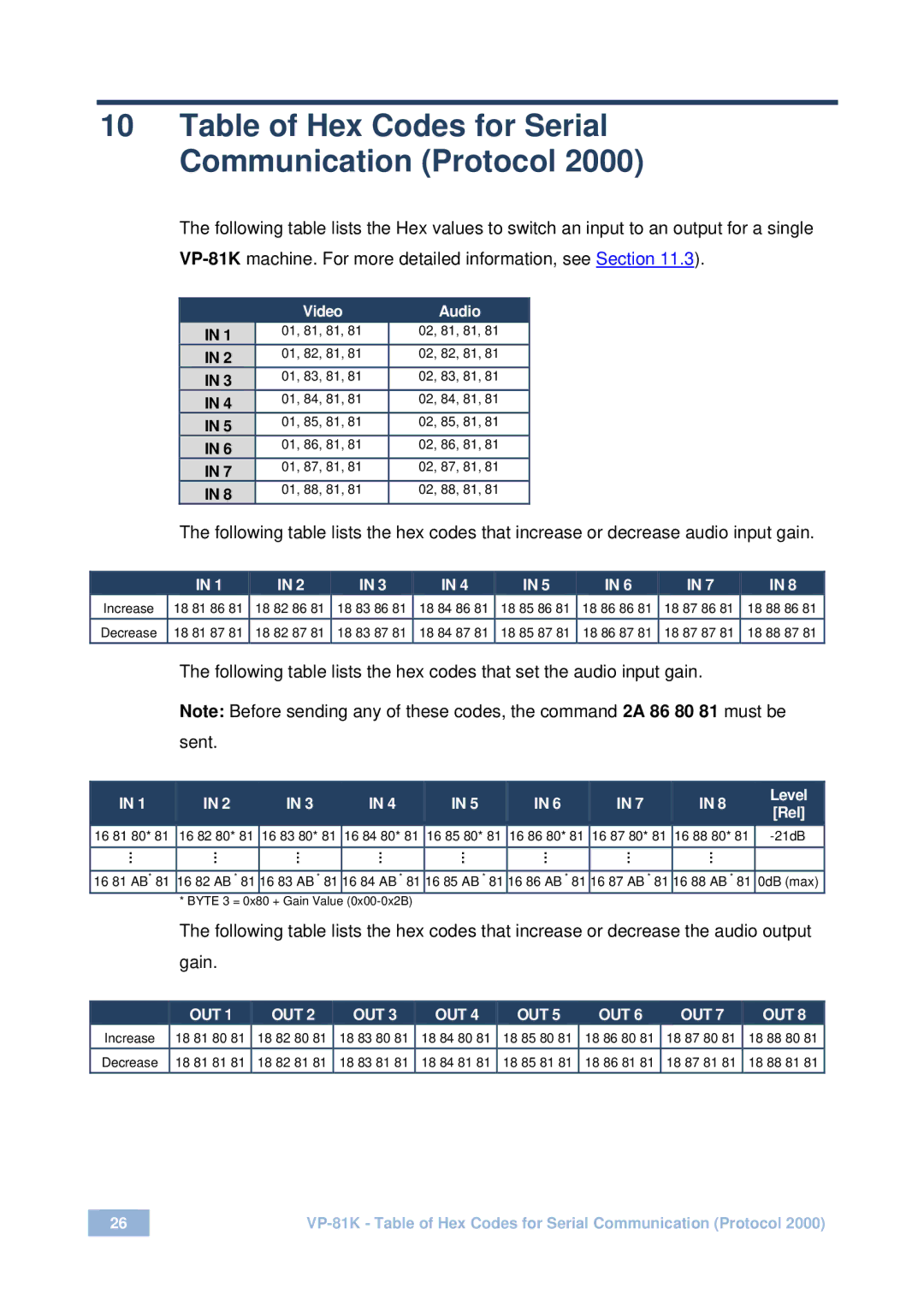 Kramer Electronics VP-81 K user manual Table of Hex Codes for Serial Communication Protocol 