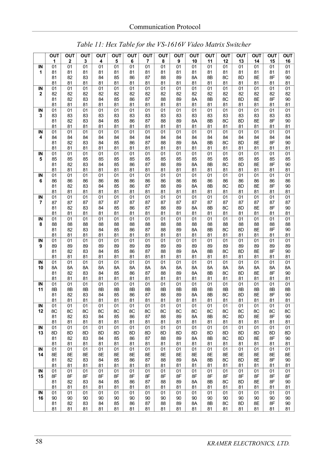 Kramer Electronics VS-1616V manual RPPXQLFDWLRQ3URWRFRO, 7DEOH+H7DEOHIRUWKH9699LGHR0DWUL6ZLWFKHU 