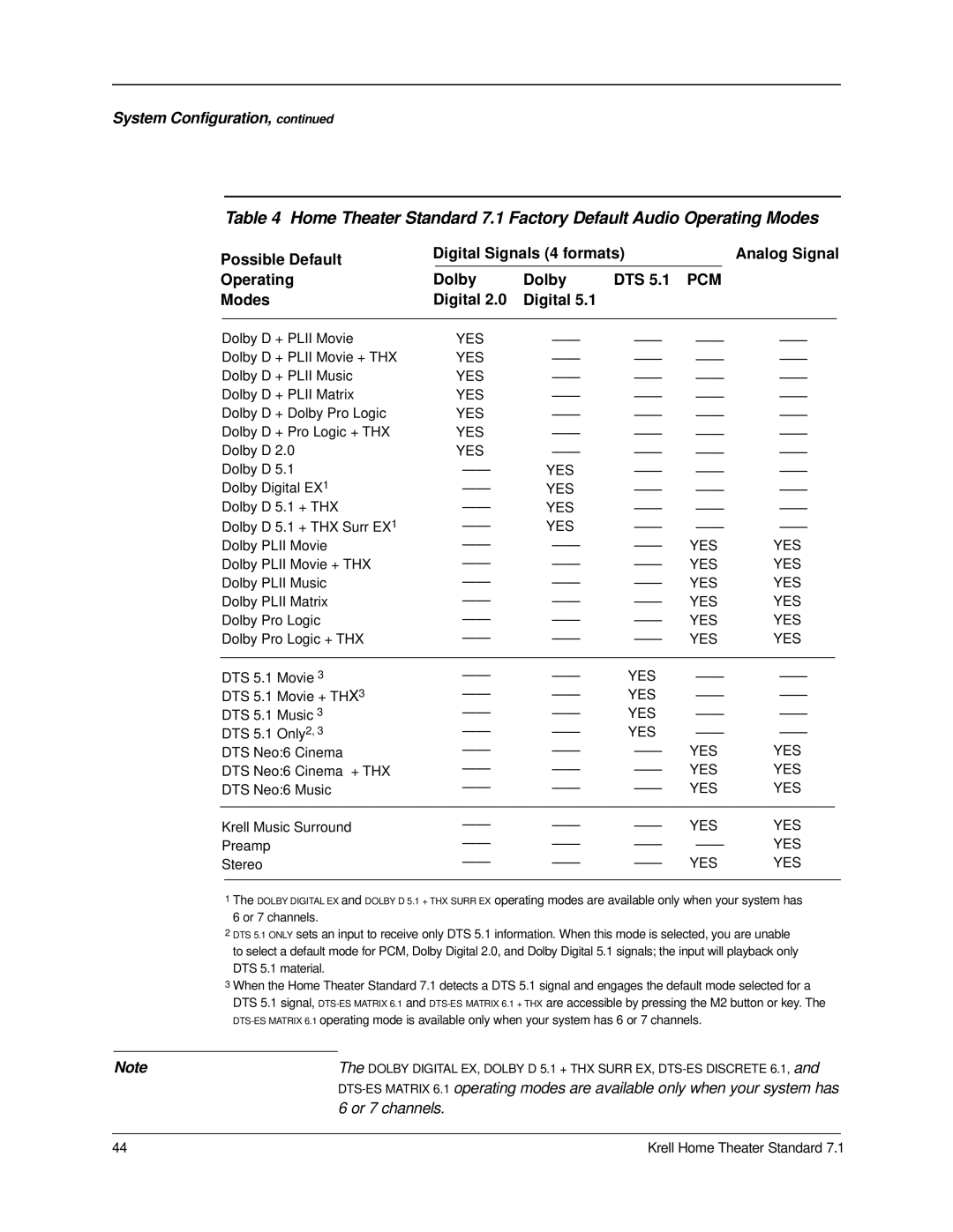 Krell Industries 7.1 manual Possible Default Digital Signals 4 formats 