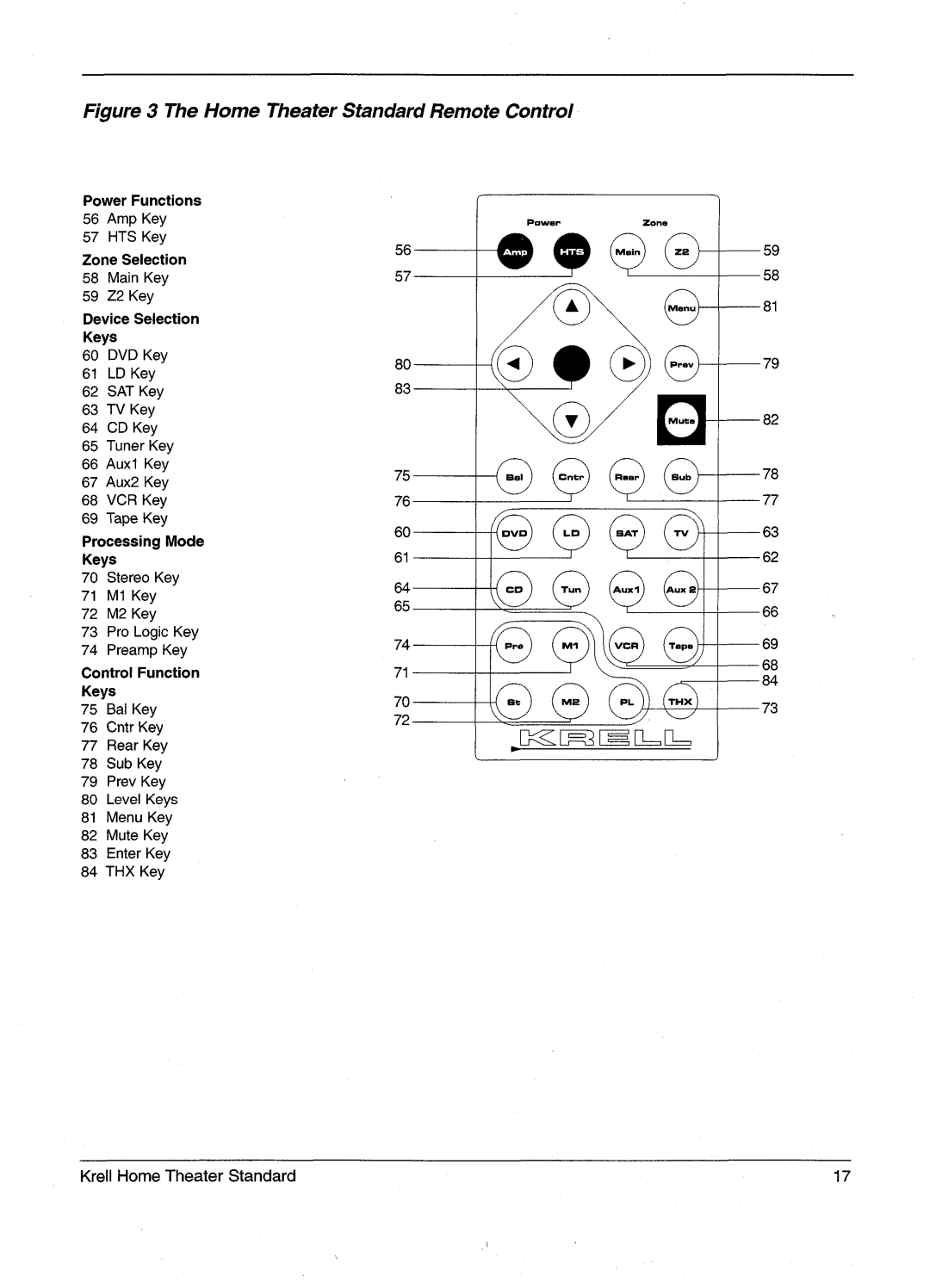 Krell Industries HTS 2 manual The HomeTheater Standard RemoteControl, PowerFunctions, ZoneSelection, DeviceSelection Keys 