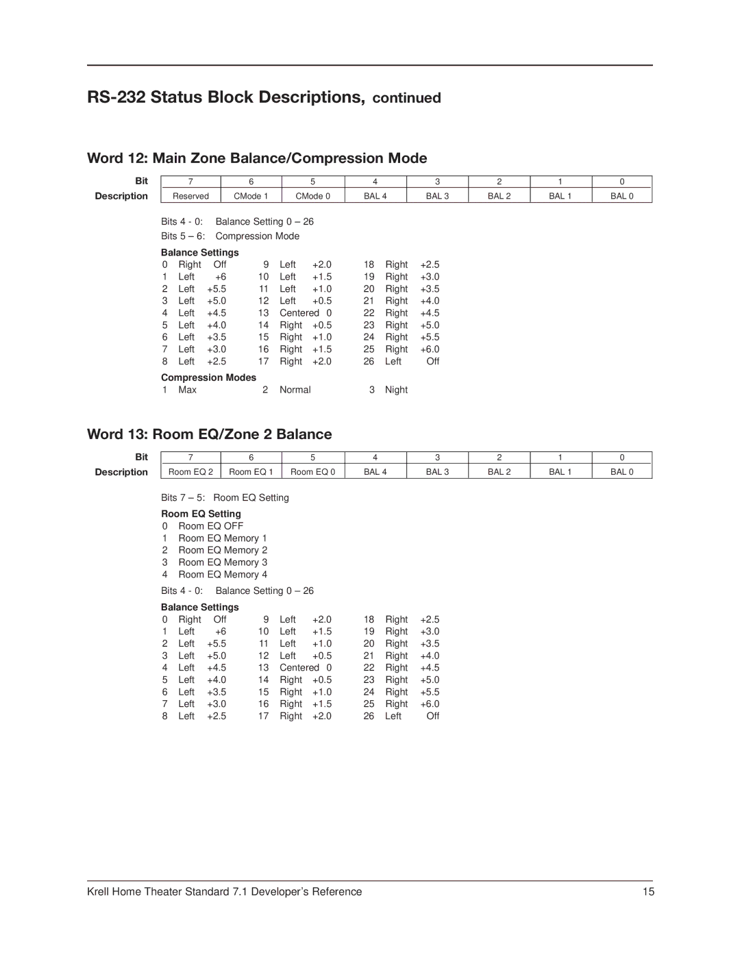 Krell Industries RC-5, RS-232 manual Word 12 Main Zone Balance/Compression Mode, Word 13 Room EQ/Zone 2 Balance 