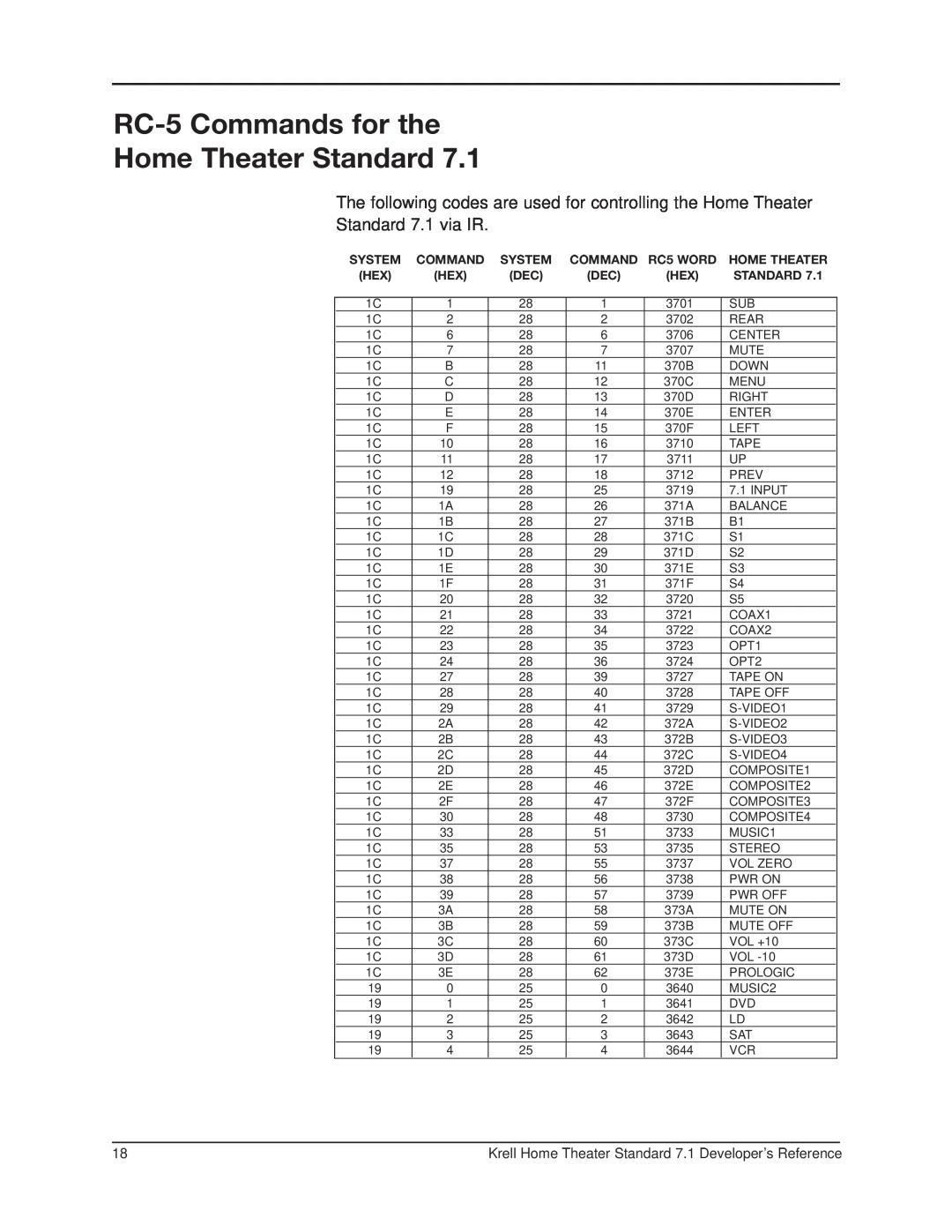 Krell Industries RS-232 manual RC-5Commands for the Home Theater Standard, System, RC5 WORD 