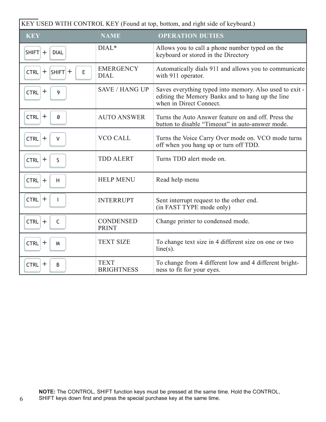 Krown Manufacturing 200 Emergency, Dial, Save / Hang UP, Auto Answer, VCO Call, TDD Alert, Help Menu, Interrupt, Condensed 