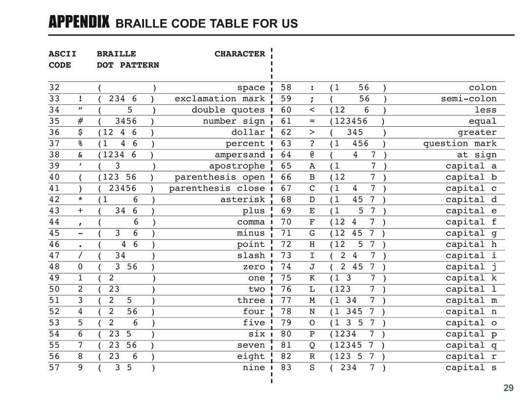 Krown Manufacturing KVT100 instruction manual Appendix Braille Code Table for US, Ascii Braille Character Code DOT Pattern 