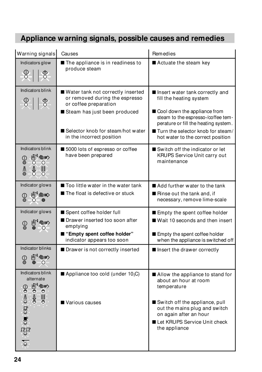 Krups 889 manuel dutilisation Appliance warning signals, possible causes and remedies, Empty spent coffee holder 