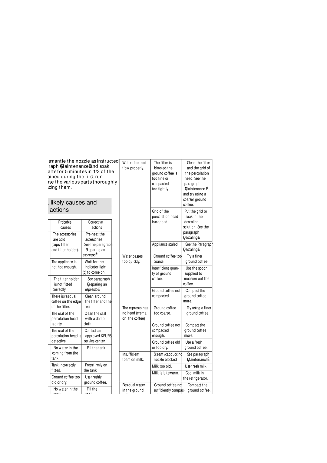 Krups FNP1 manual Problems, likely causes Corrective actions, Problems Probable Corrective Causes Actions 