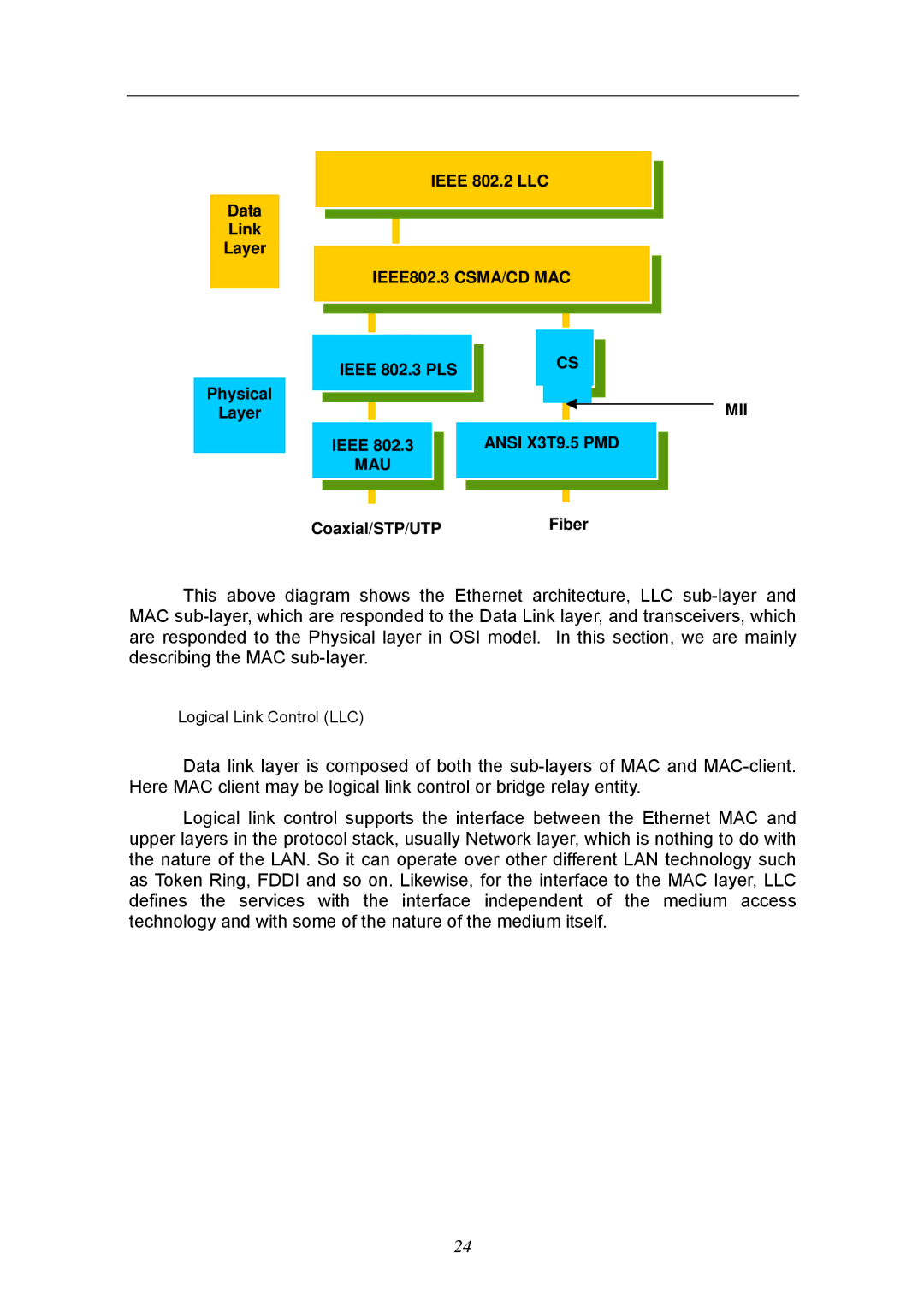 KTI Networks KGS-2404 manual IEEE802.3 CSMA/CD MAC 