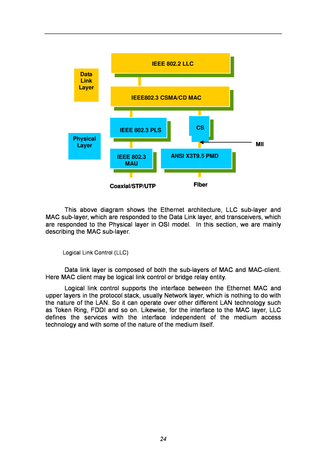 KTI Networks KGS-2404 Data Link Layer, IEEE 802.2 LLC IEEE802.3 CSMA/CD MAC, Physical Layer, CS MII ANSI X3T9.5 PMD Fiber 