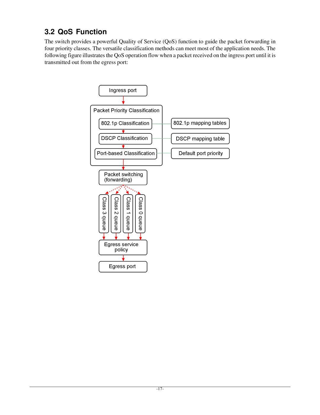 KTI Networks KGS-612F user manual QoS Function 