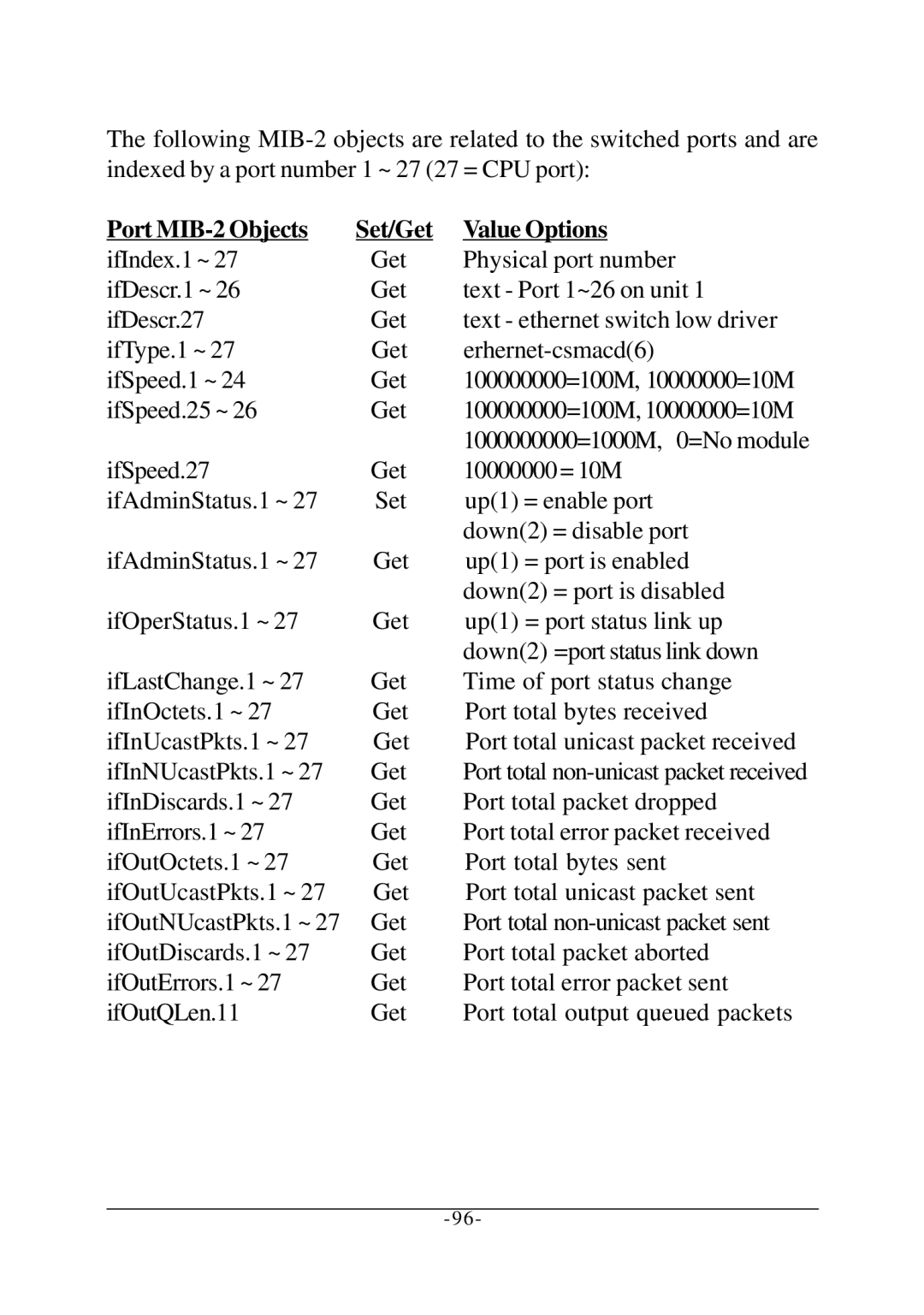 KTI Networks KS-2260 operation manual Port MIB-2 Objects Set/Get Value Options 