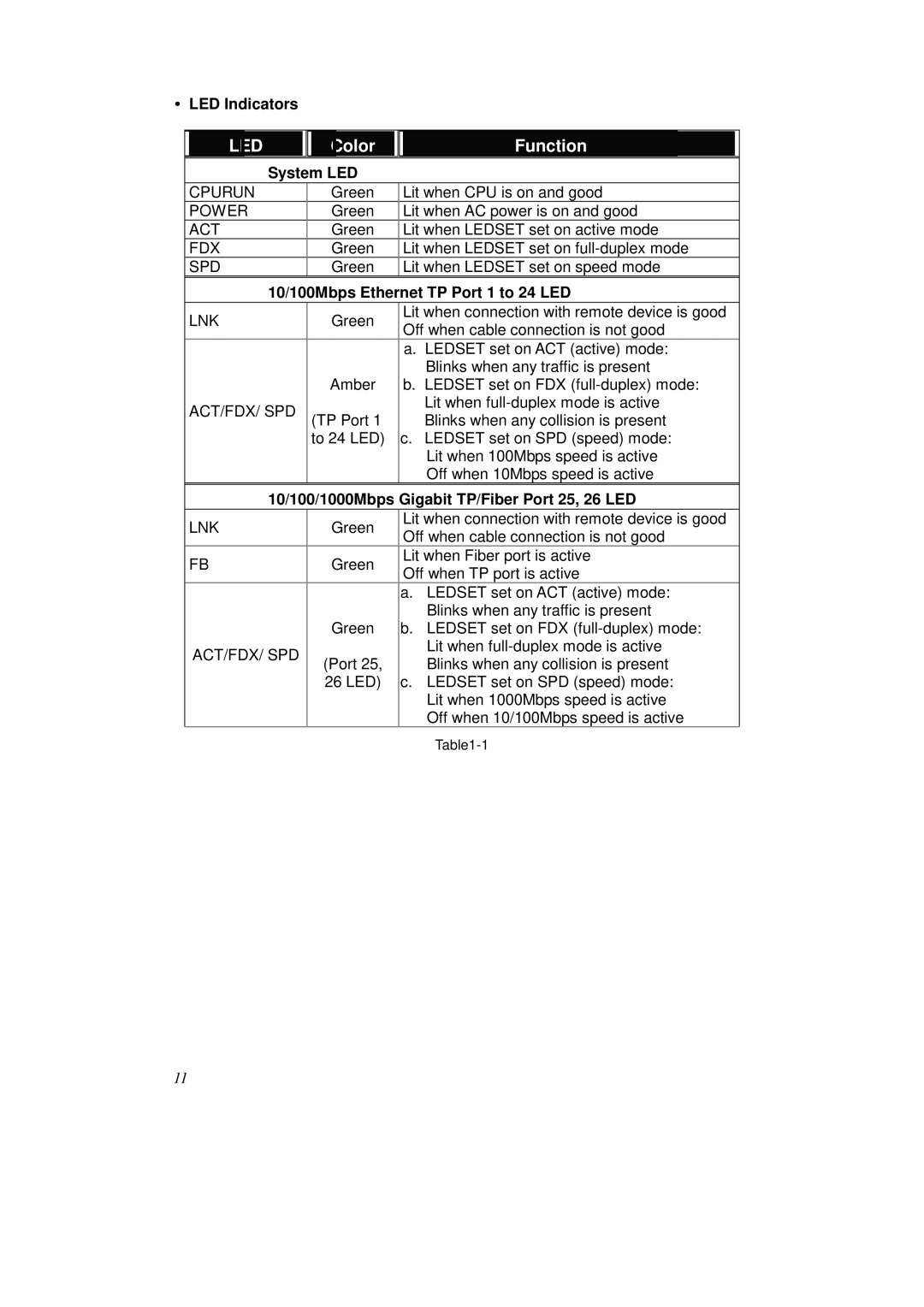 KTI Networks KS-2262 user manual LED Indicators, System LED, 10/100Mbps Ethernet TP Port 1 to 24 LED 