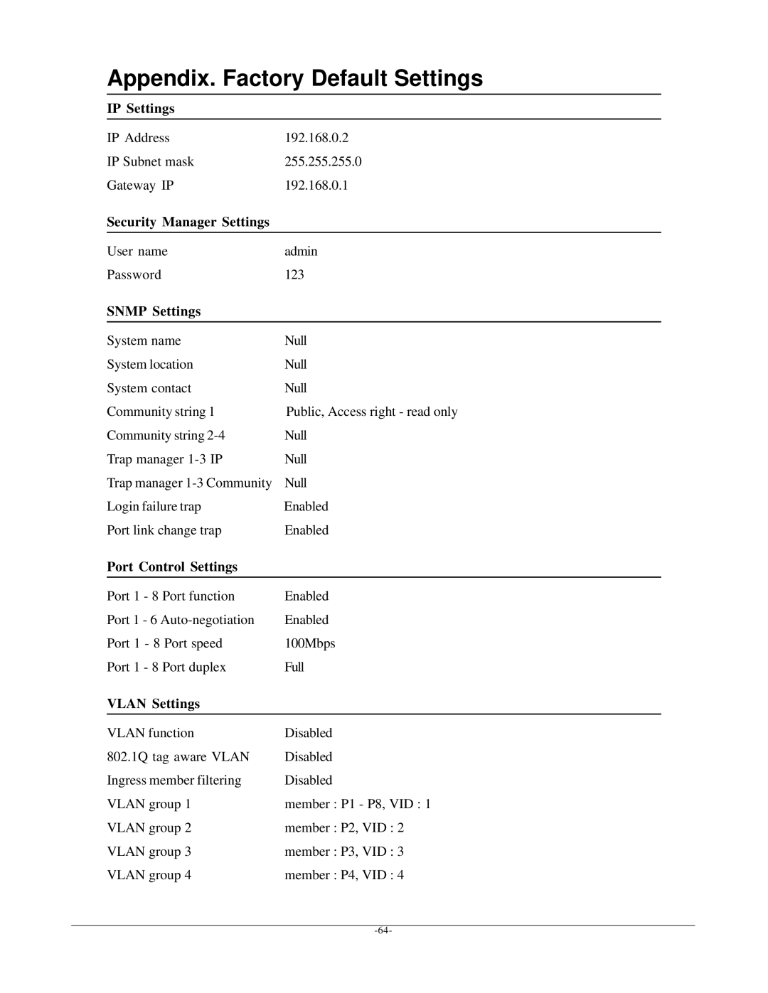 KTI Networks KSD-800M manual Appendix. Factory Default Settings 