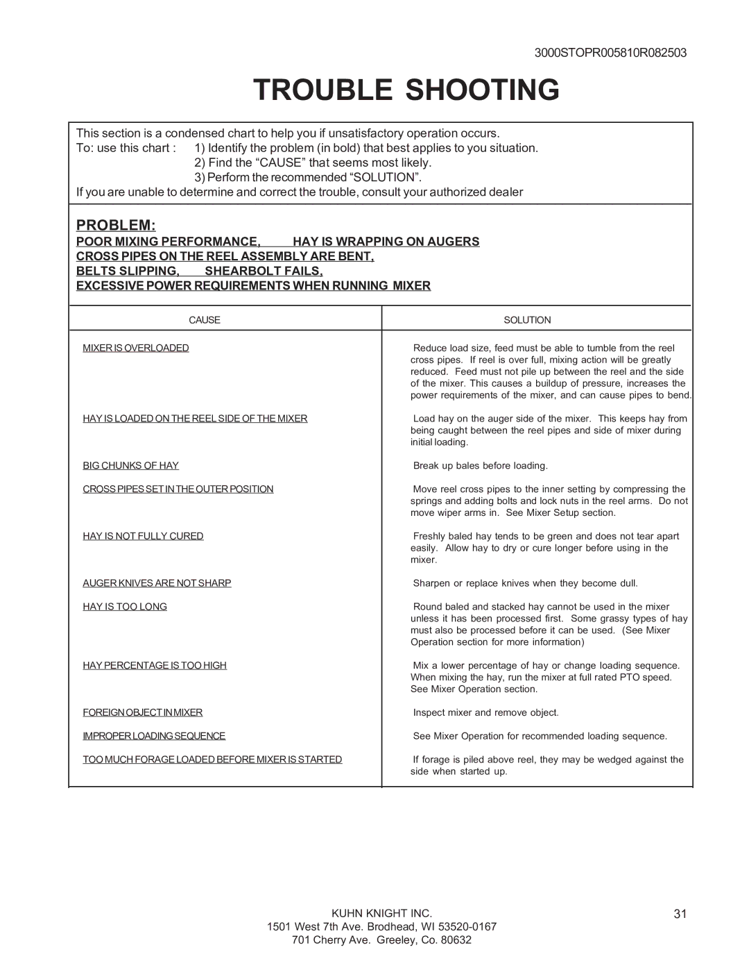Kuhn Rikon 3036, 3095, 3025, 3015, 3060, 3070, 3020, 3042, 3050, 3030 instruction manual Trouble Shooting, Running Mixer 