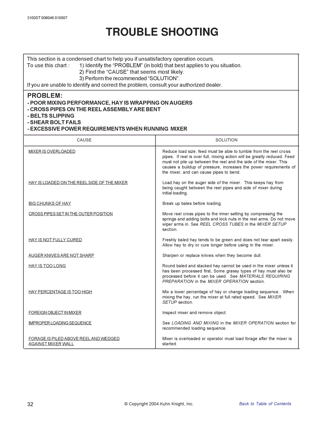 Kuhn Rikon 3100 instruction manual Trouble Shooting, Problem 