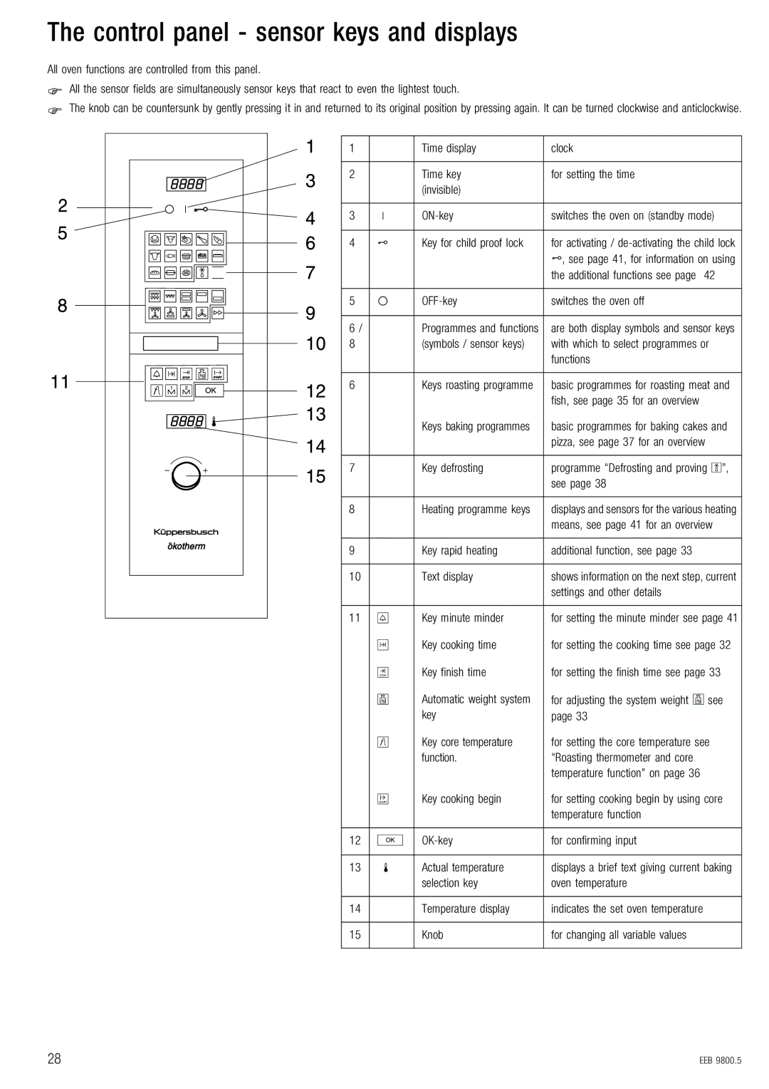 Kuppersbusch USA EEB 9800.5 installation manual QÜÉ=Åçåíêçä=é~åÉä=J=ëÉåëçê=âÉóë=~åÇ=Çáëéä~óë 