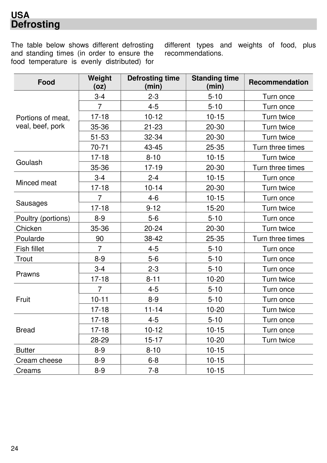 Kuppersbusch USA EMWK1050.1E-UL instruction manual Food Weight Defrosting time Min Standing time Recommendation 