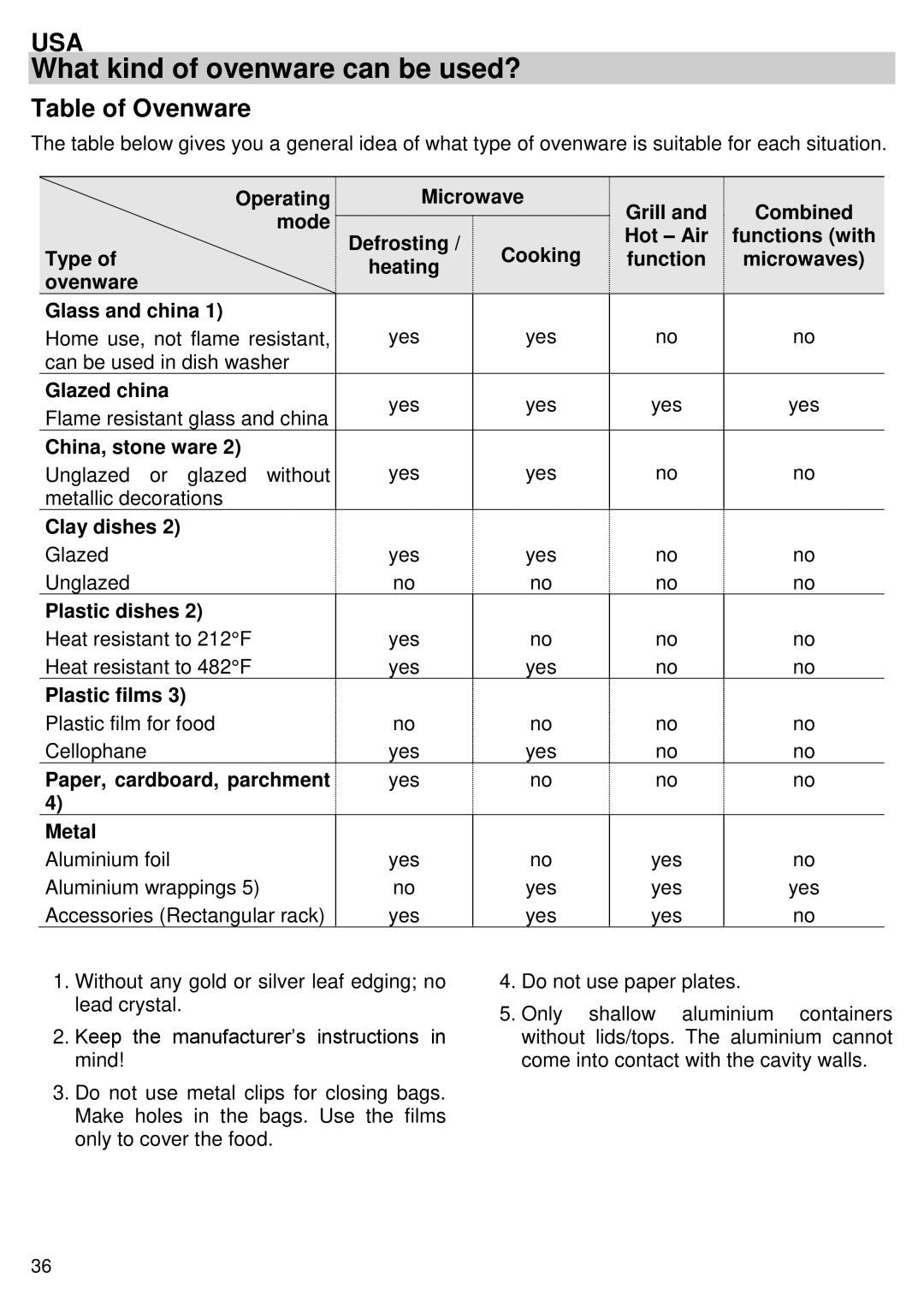 Kuppersbusch USA EMWK1050.1E-UL instruction manual Table of Ovenware 