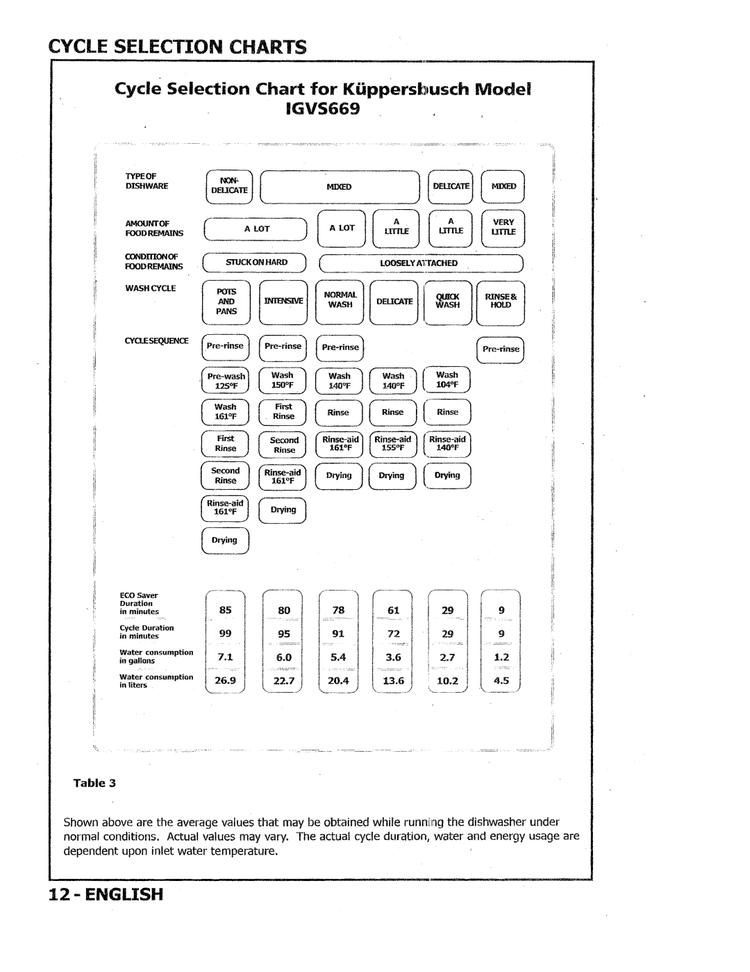 Kuppersbusch USA IGVS669 manual Cycle SELIECnON Charts 