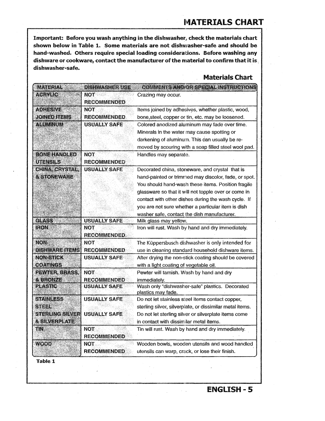 Kuppersbusch USA IGVS669 manual I1?IA%ERIALS Chart 