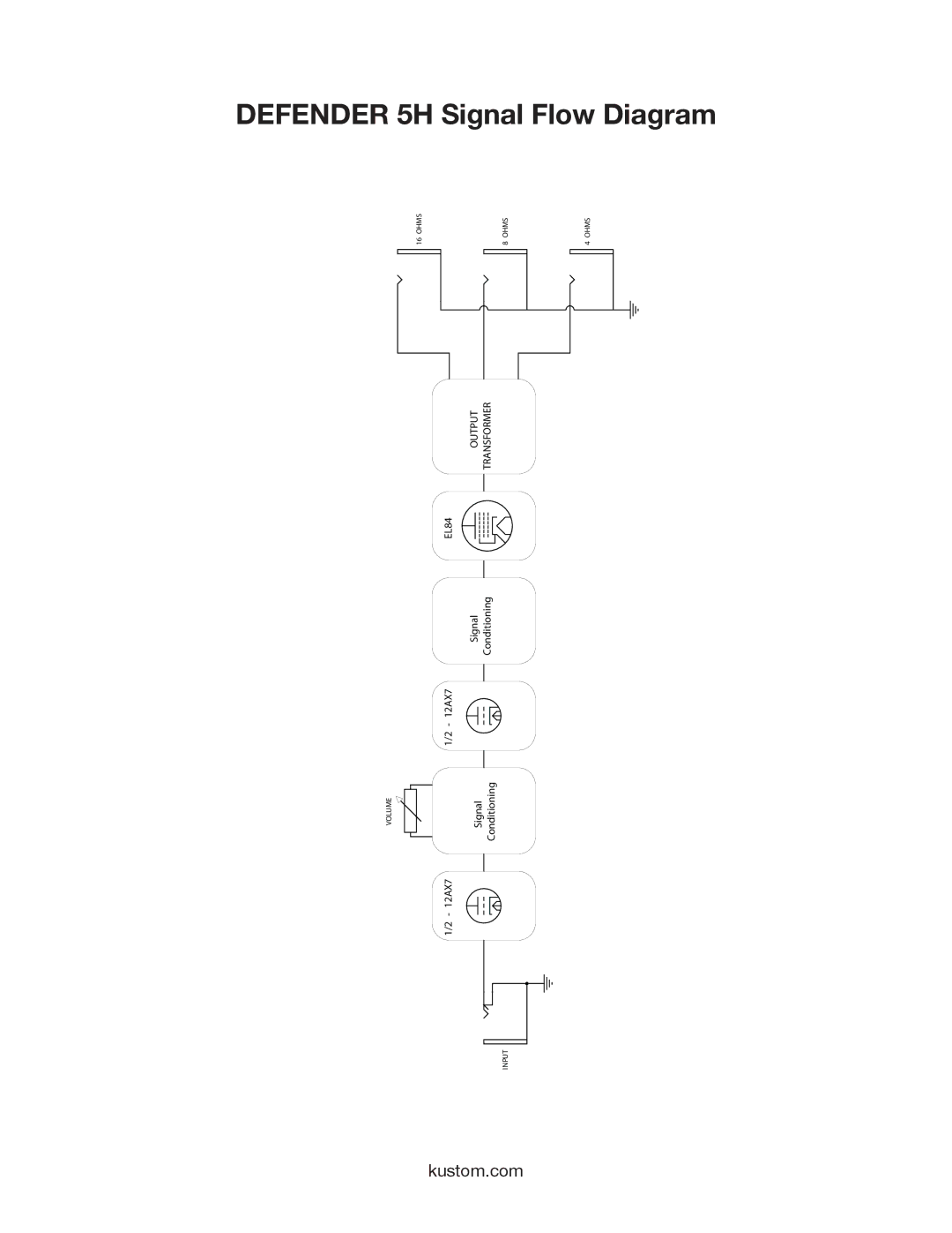 Kustom owner manual Defender 5H Signal Flow Diagram 