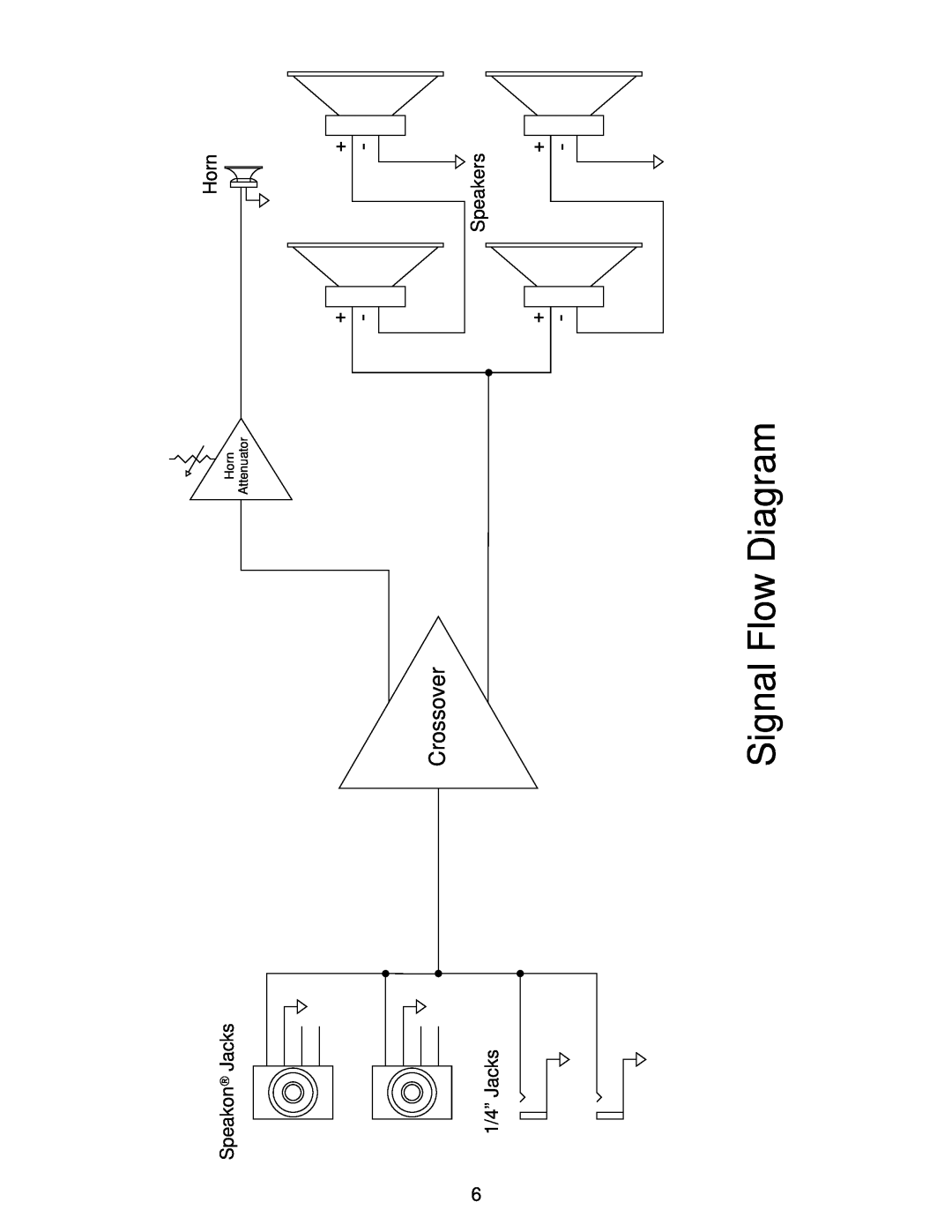Kustom G410H owner manual Signal Flow Diagram, Crossover, SpeakondJacks, 6 1/4” Jacks, Speakers, Horn Attenuator 