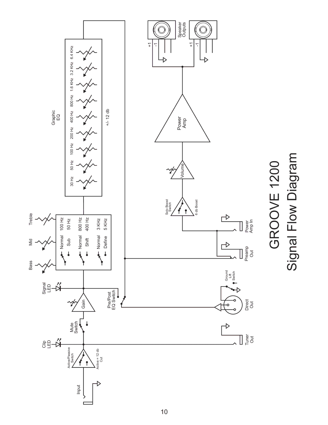 Kustom GROOVE 1200 owner manual Groove 1200 Signal Flow Diagram 