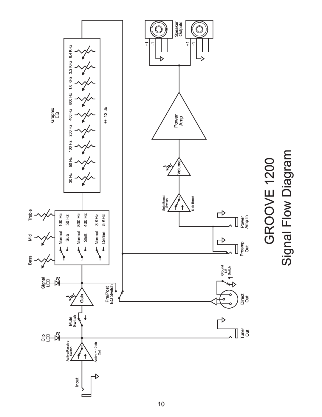 Kustom owner manual GROOVE 1200 Signal Flow Diagram 