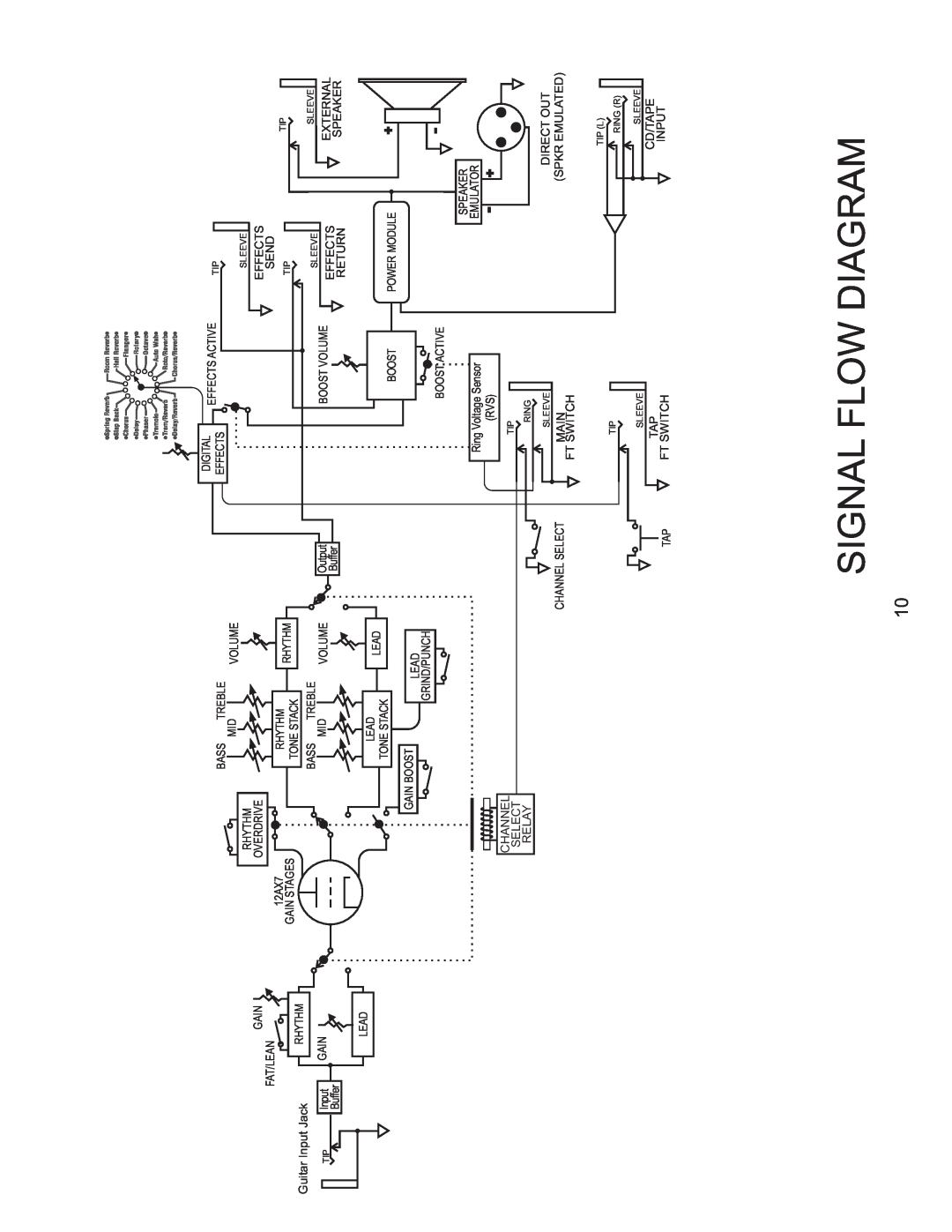 Kustom HV 100TM owner manual Signal Flow Diagram 