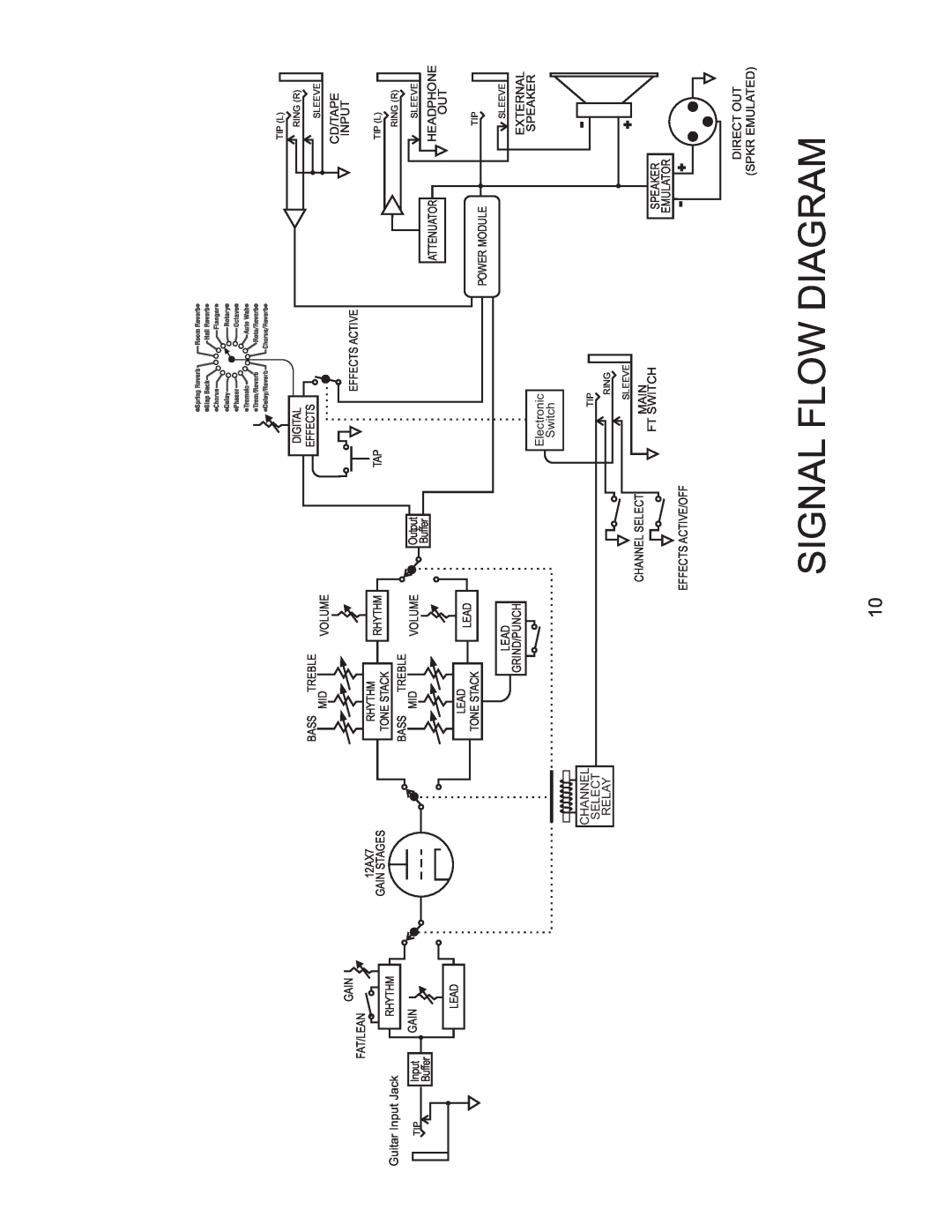 Kustom HV 30 owner manual Signal Flow Diagram 