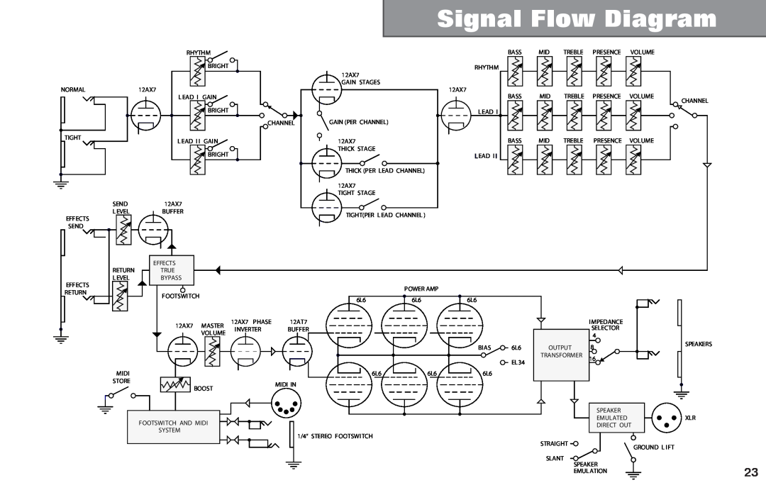 Kustom none manual Signal Flow Diagram 