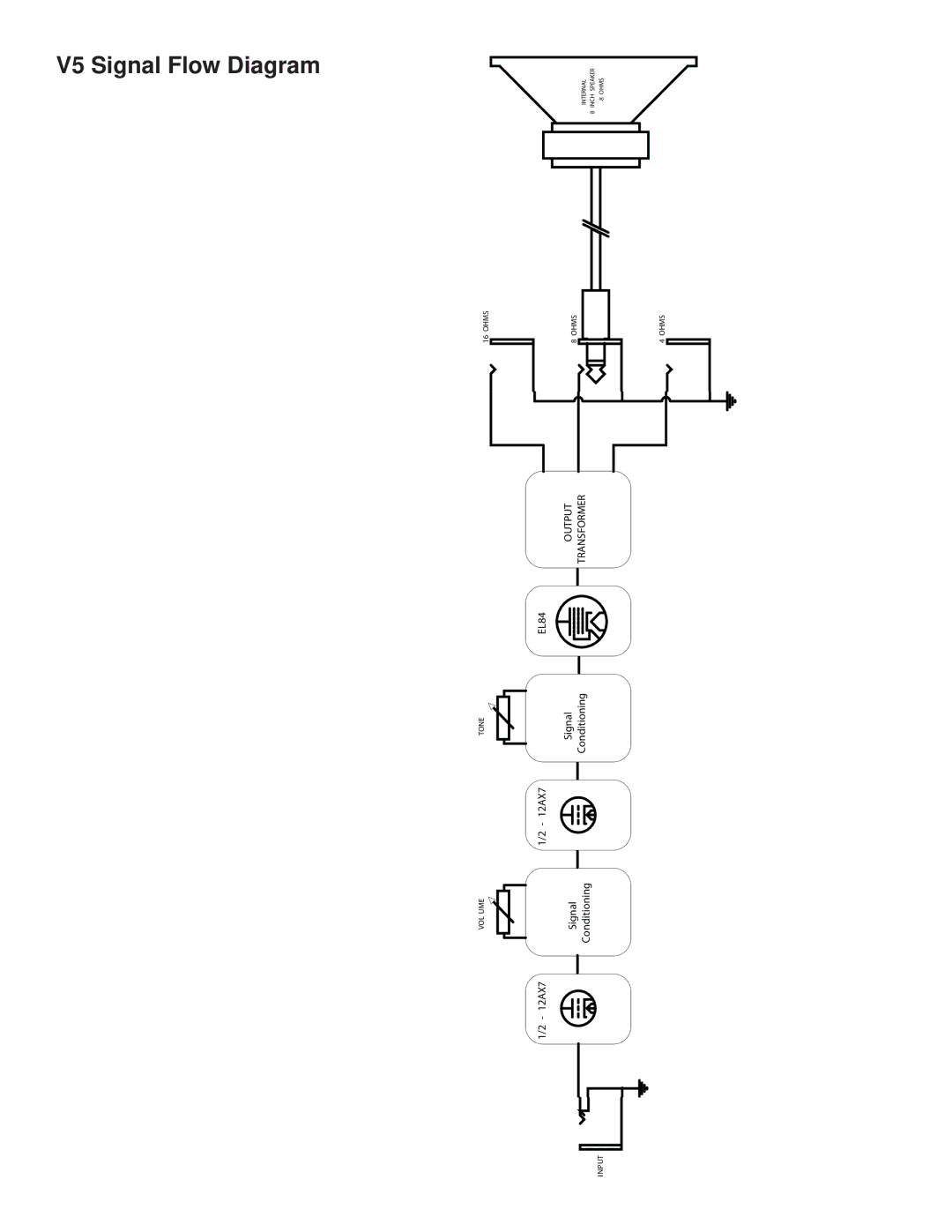 Kustom owner manual V5 Signal Flow Diagram 