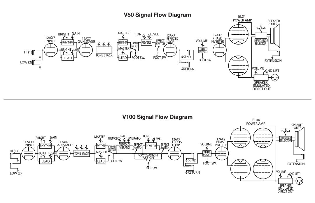 Kustom V100 owner manual V50 Signal Flow Diagram 