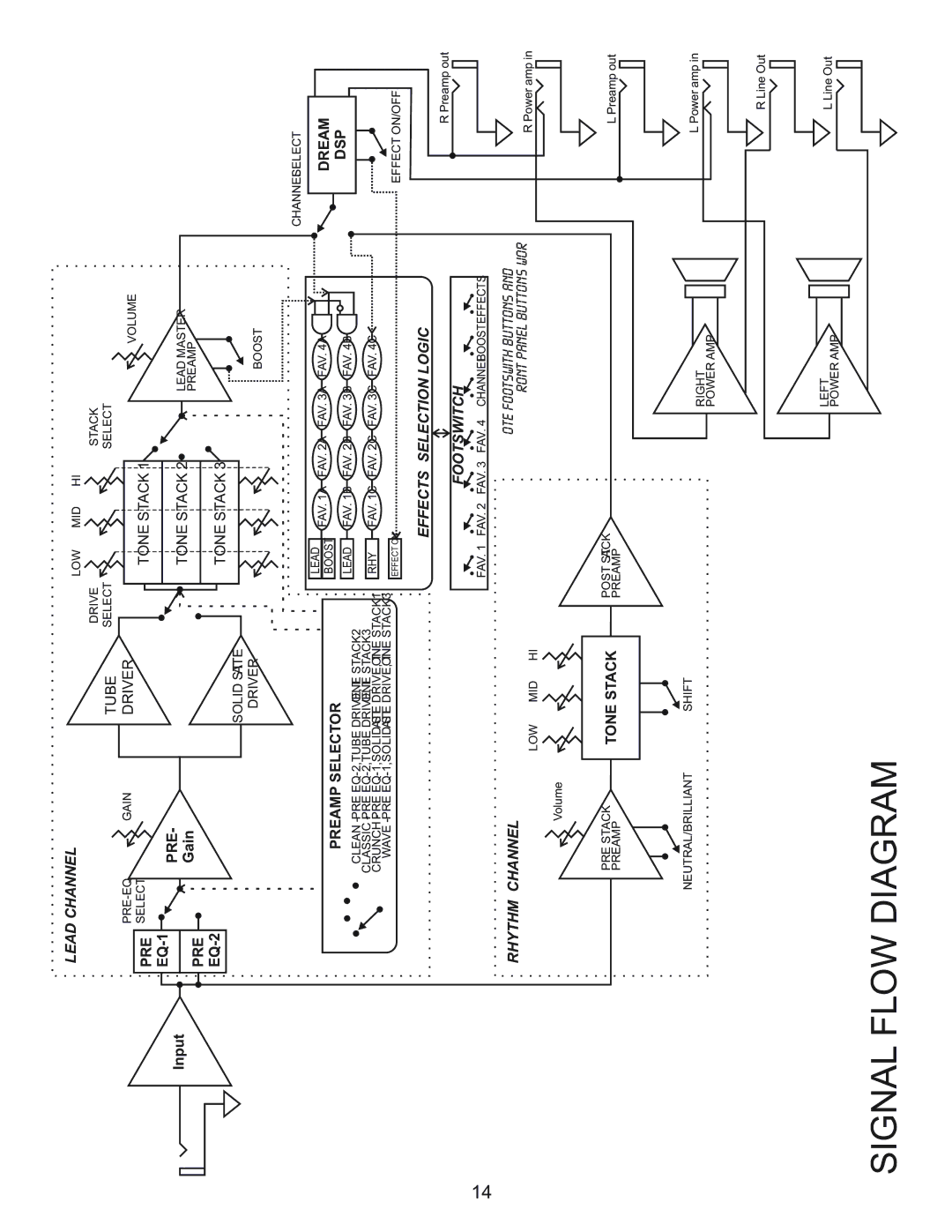 Kustom Wav 1000 owner manual Signal Flow Diagram 