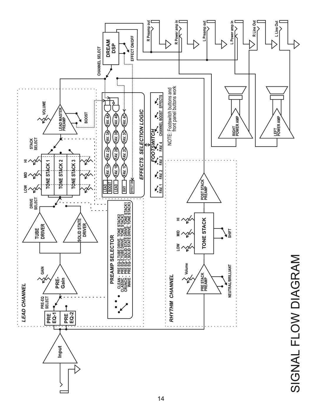 Kustom Wav 1000 owner manual Signal Flow Diagram, Effects Selection Logic, Footswitch, Lead Channel, Rhythm Channel 