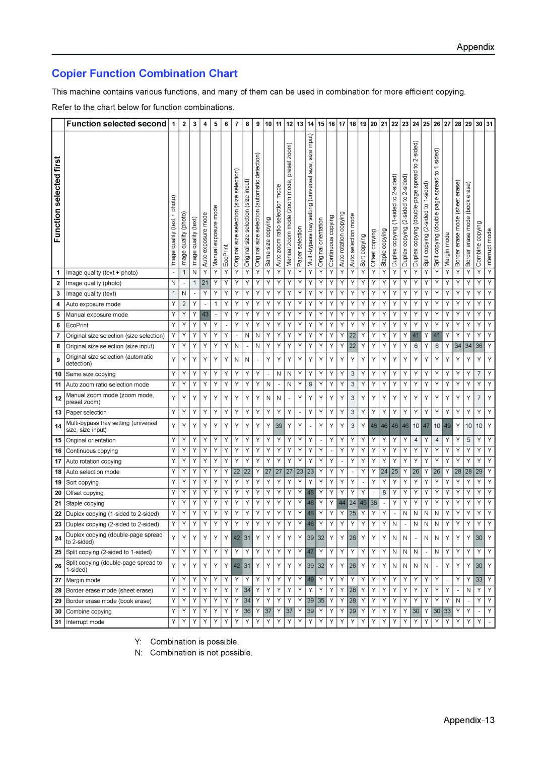 Kyocera 2550, 2050, 1650 Copier Function Combination Chart, Appendix-13, Function selected second, Function selected first 