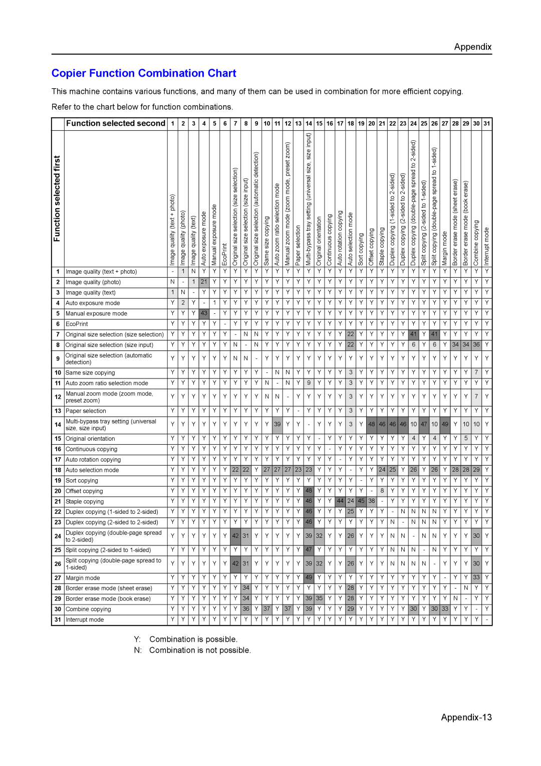 Kyocera 2550, 2050, 1650 manual Copier Function Combination Chart, Function selected second Function selected first 