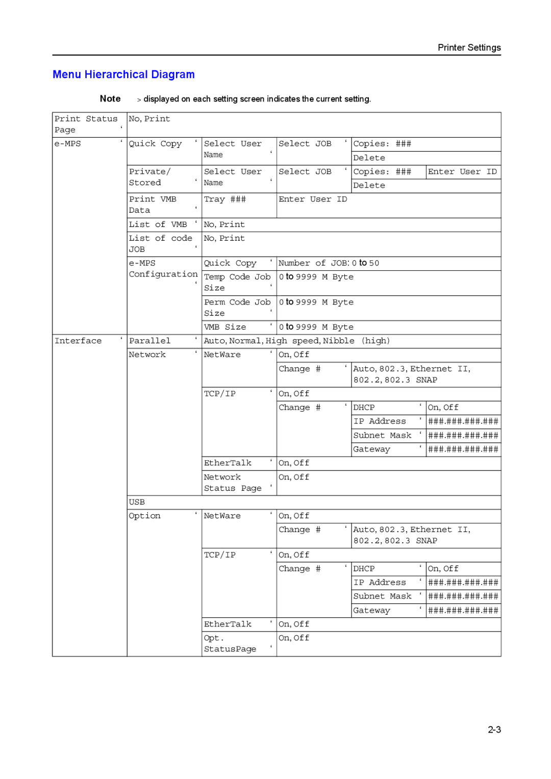 Kyocera 1650, 2050, 2550 manual Menu Hierarchical Diagram, Job 