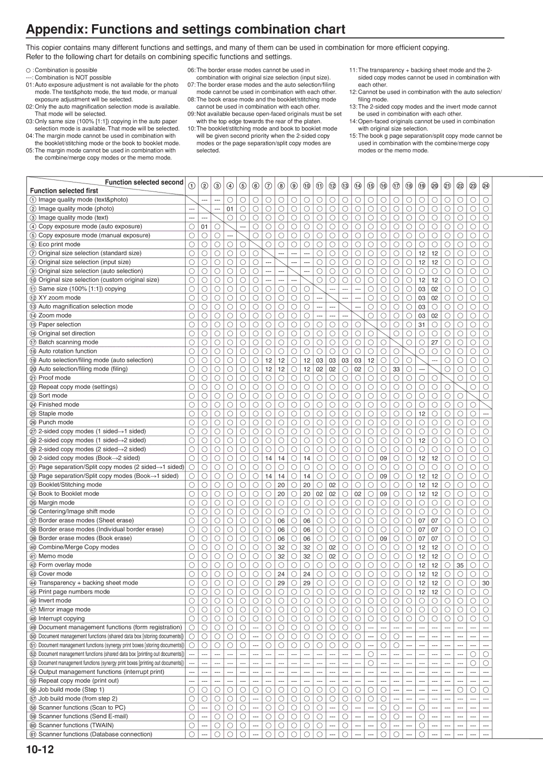 Kyocera 3035 manual Appendix Functions and settings combination chart 