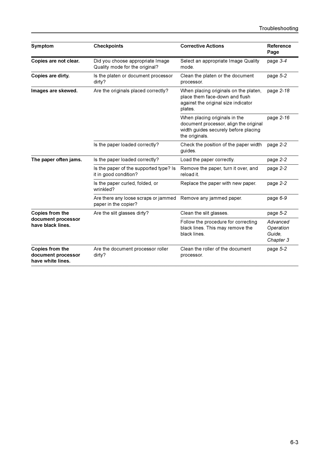 Kyocera 6030 manual Copies are dirty, Images are skewed, Paper often jams, Copies from, Document processor Have black lines 