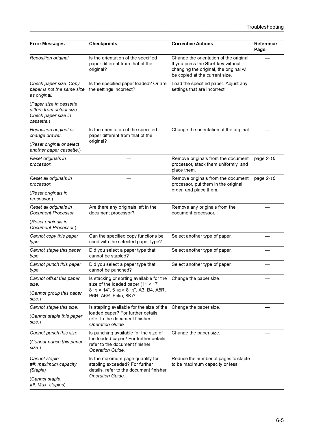 Kyocera 6030 manual Troubleshooting, Error Messages Checkpoints Corrective Actions Reference 