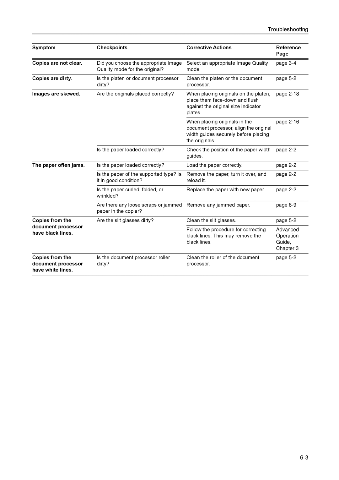 Kyocera 8030 manual Copies are dirty, Images are skewed, Paper often jams, Copies from, Document processor Have black lines 
