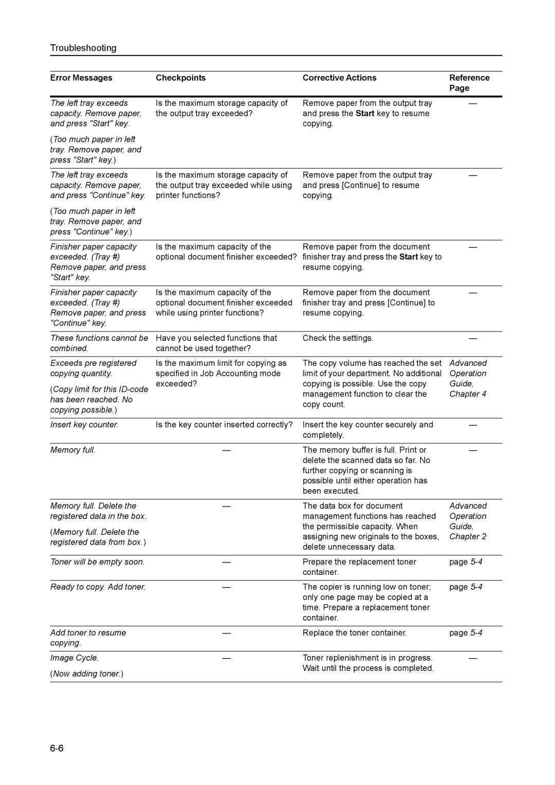 Kyocera 8030 manual Error Messages Checkpoints Corrective Actions 