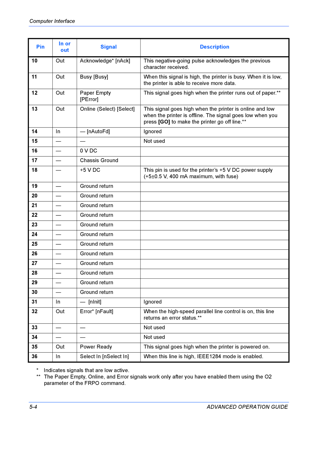 Kyocera 9530DN manual Pin Signal Description Out 