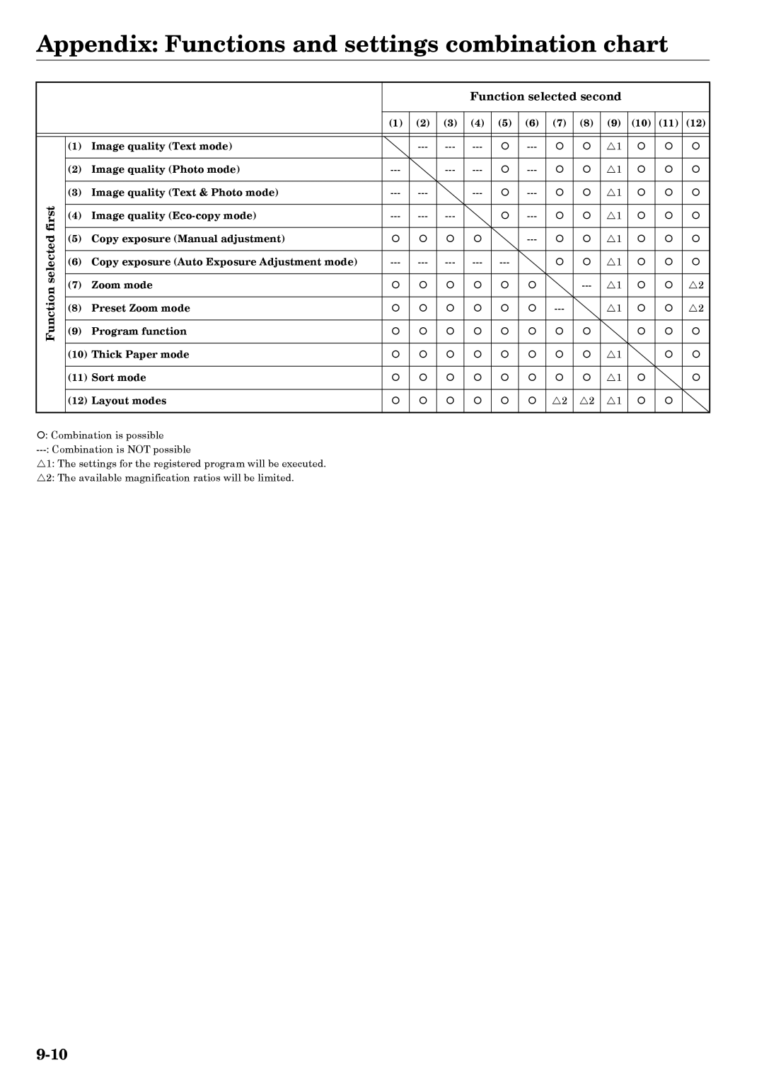 Kyocera copier manual Appendix Functions and settings combination chart, Function selected first Function selected second 