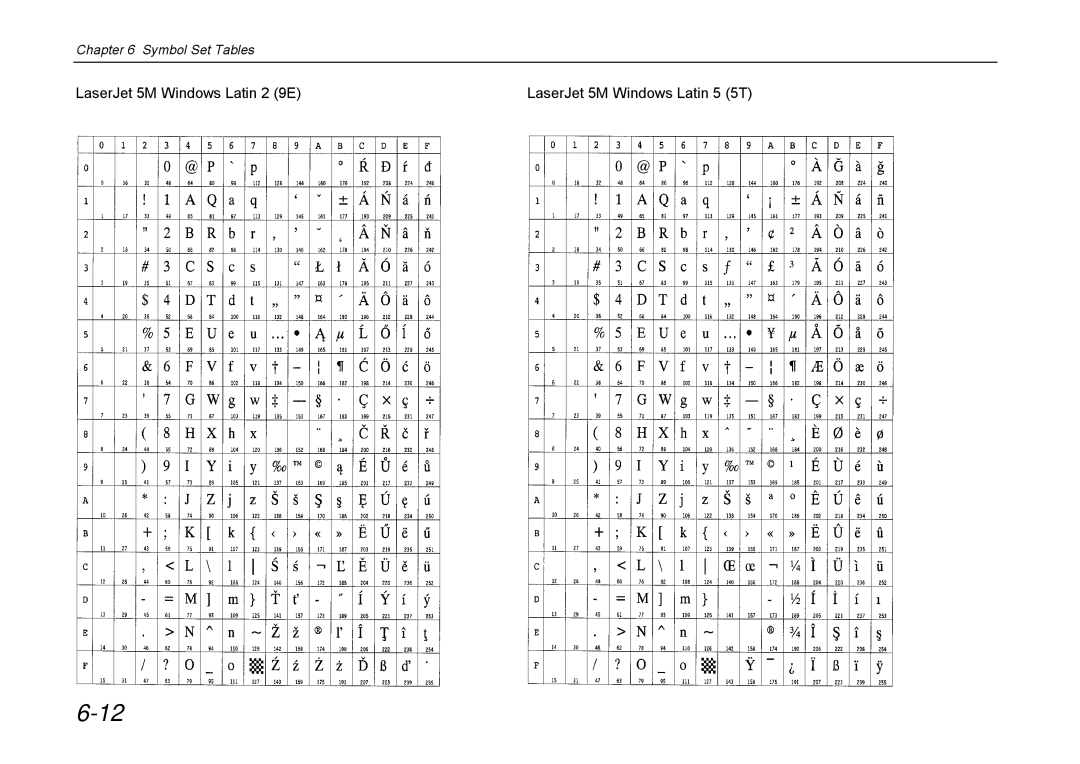 Kyocera DP-3600 manual Symbol Set Tables 