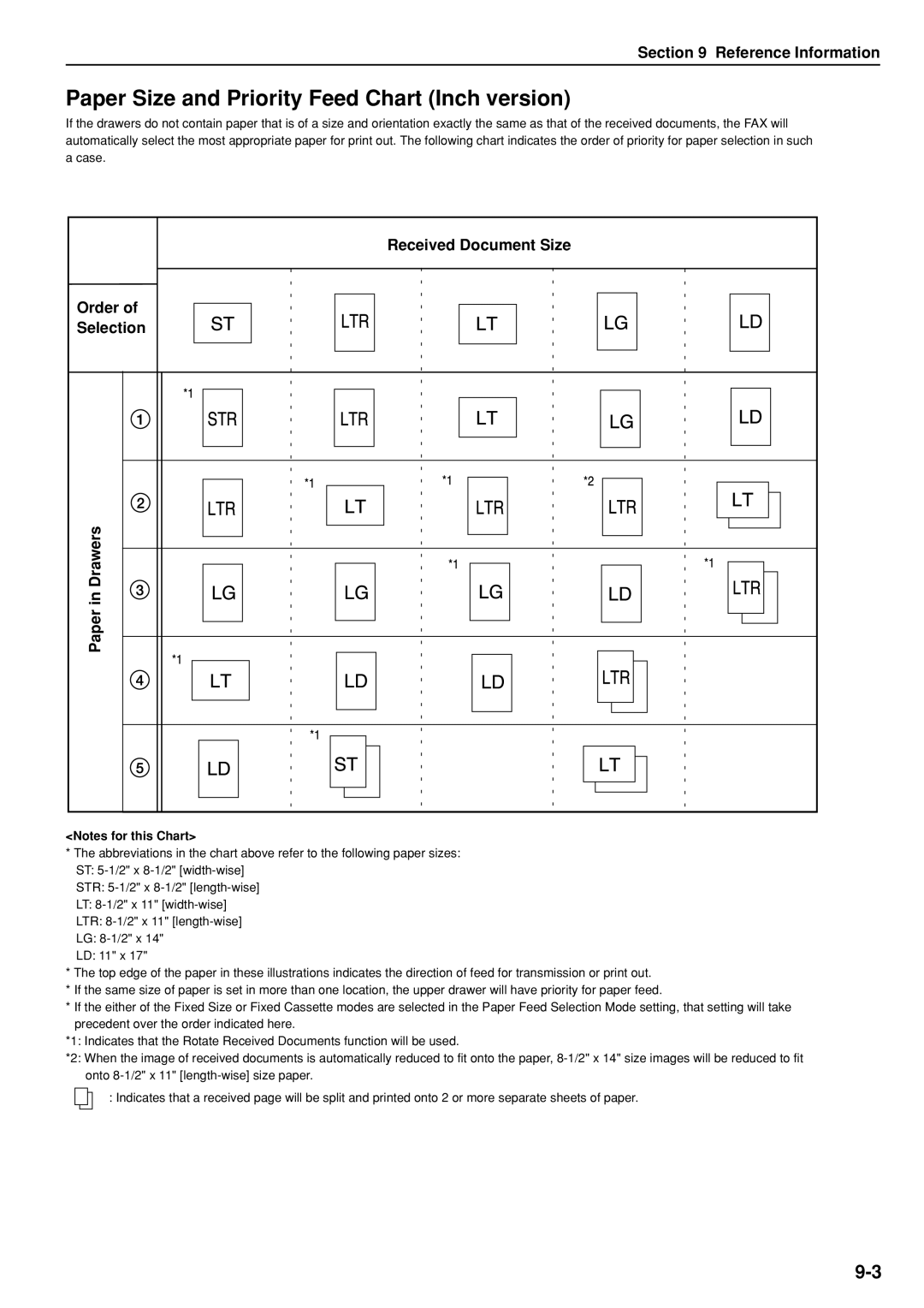 Kyocera FAX SYSTEM manual Paper Size and Priority Feed Chart Inch version, PaperinDrawers 