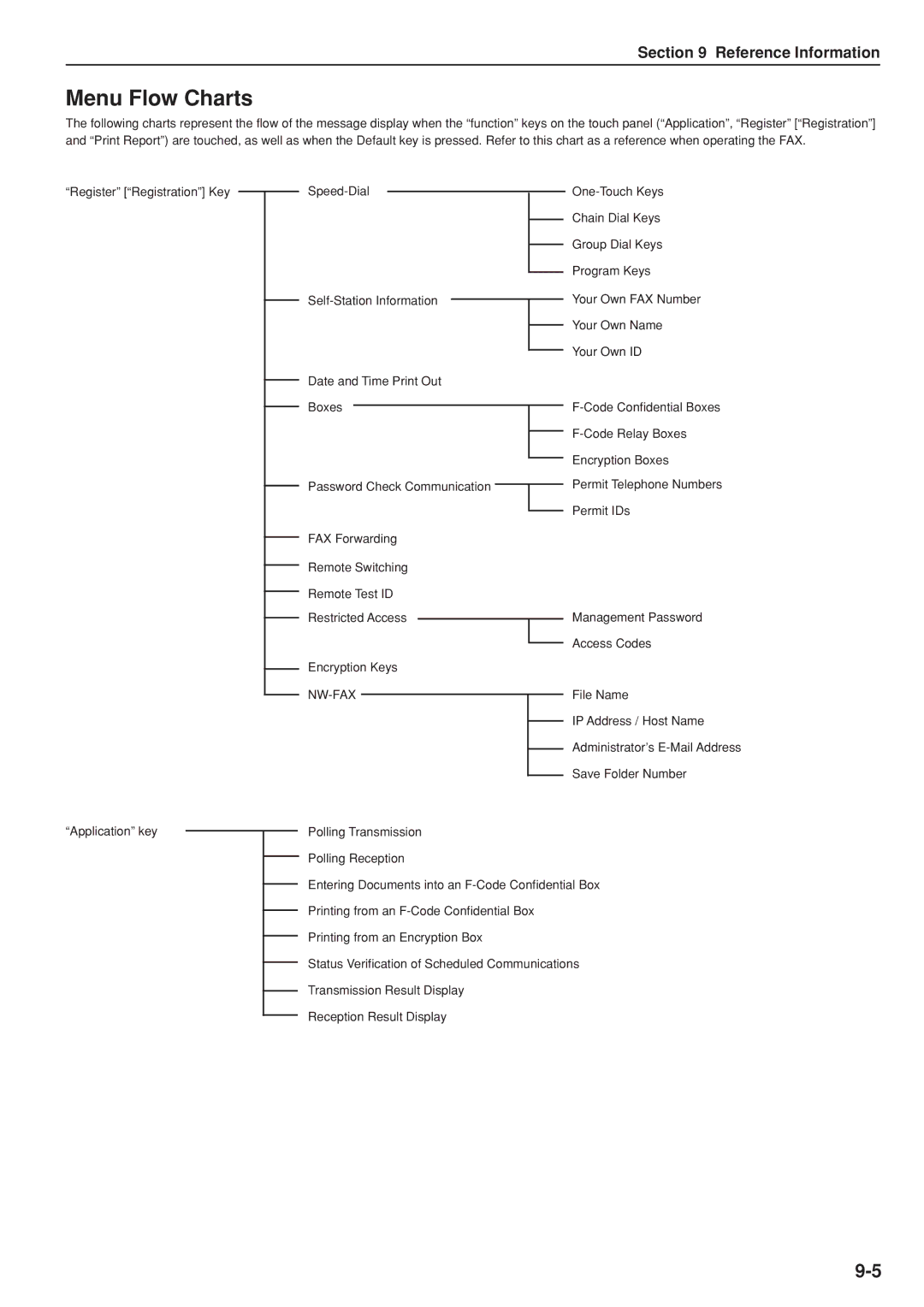 Kyocera FAX SYSTEM manual Menu Flow Charts, Nw-Fax 