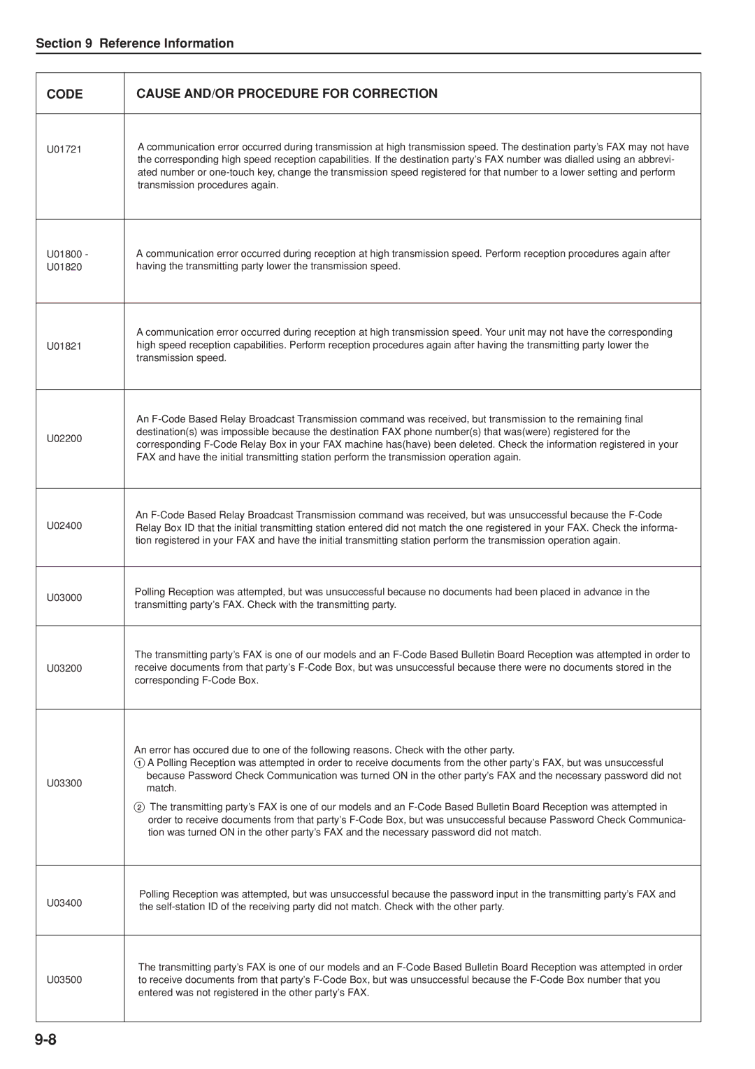 Kyocera FAX SYSTEM manual Code Cause AND/OR Procedure for Correction 